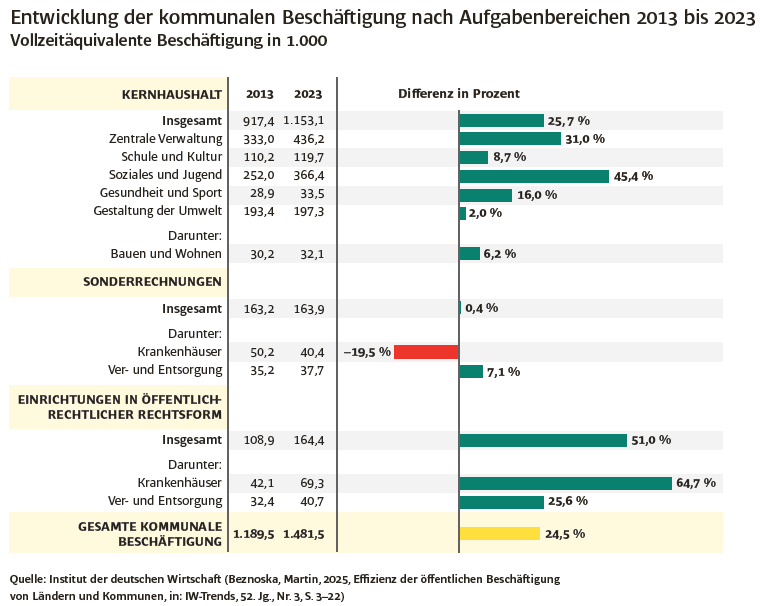 Grafik zur Entwicklung der kommunalen Beschäftigung nach Aufgabenbereichen von 2013 bis 2023