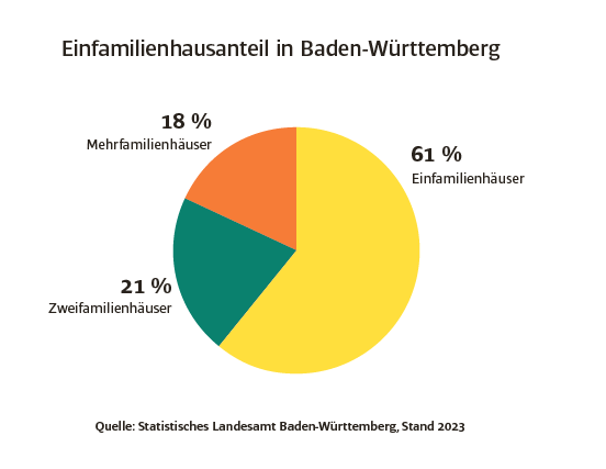 Kreisdiagramm zum Einfamilienhausanteil in Baden-Württemberg